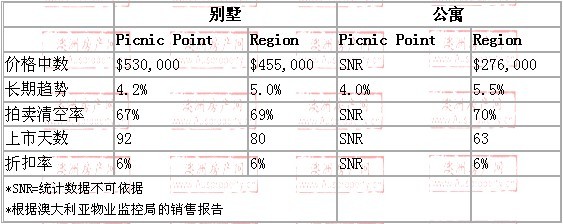 2008年10月到2010年2月，picnic point地区别墅和公寓的价格